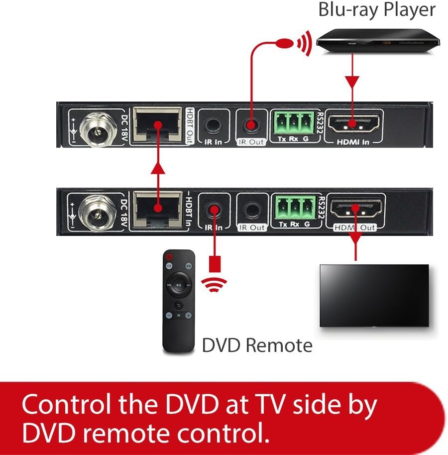 HDBaseT HDMI Extender Over Single Cat5e/6a/Cat7 Ethernet, 4K@60Hz 130ft, PoE IR RS232 HDCP2.2 HDR CEC EDID D427